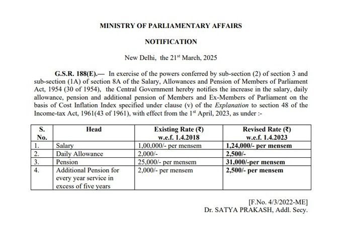 You are currently viewing सांसदों के लिए खुशखबरी: 24% तक बड़ी सांसदों की सैलरी, डेली अलाउंस और पेंशन भी हुई ज्यादा; कर्नाटक में विधायकों और मंत्रियों की सैलरी हुई दोगुनी!