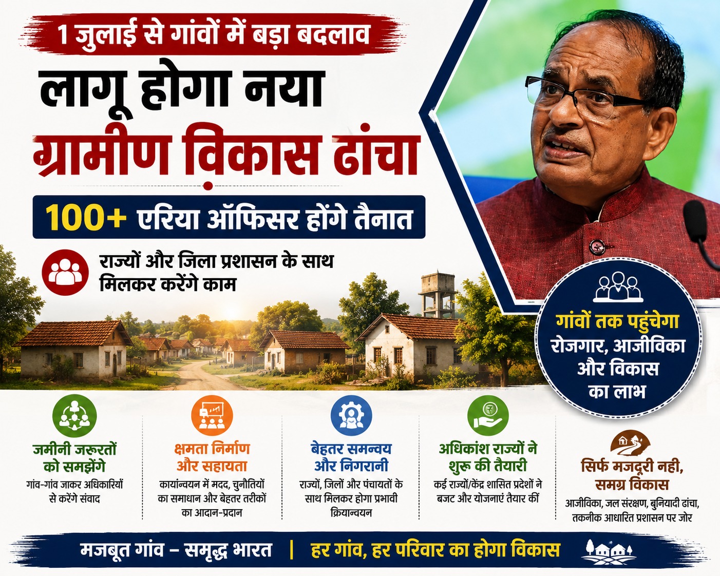 You are currently viewing 1 जुलाई से गांवों में लागू होगा नया ग्रामीण विकास ढांचा: 100 से ज्यादा एरिया ऑफिसर होंगे तैनात, राज्यों के साथ मिलकर करेंगे काम